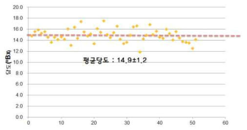 Sugar contents distribution of Seolwon × Chuhwangbae seedlings (n=50, 2018)