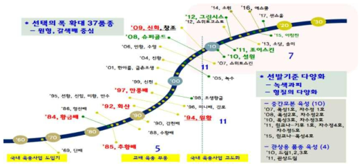 Summary of pear breeding history in Korea