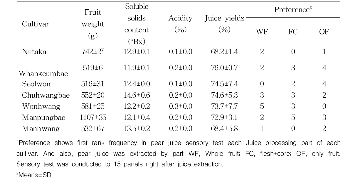 Main characteristics and preference of juice by cultivars