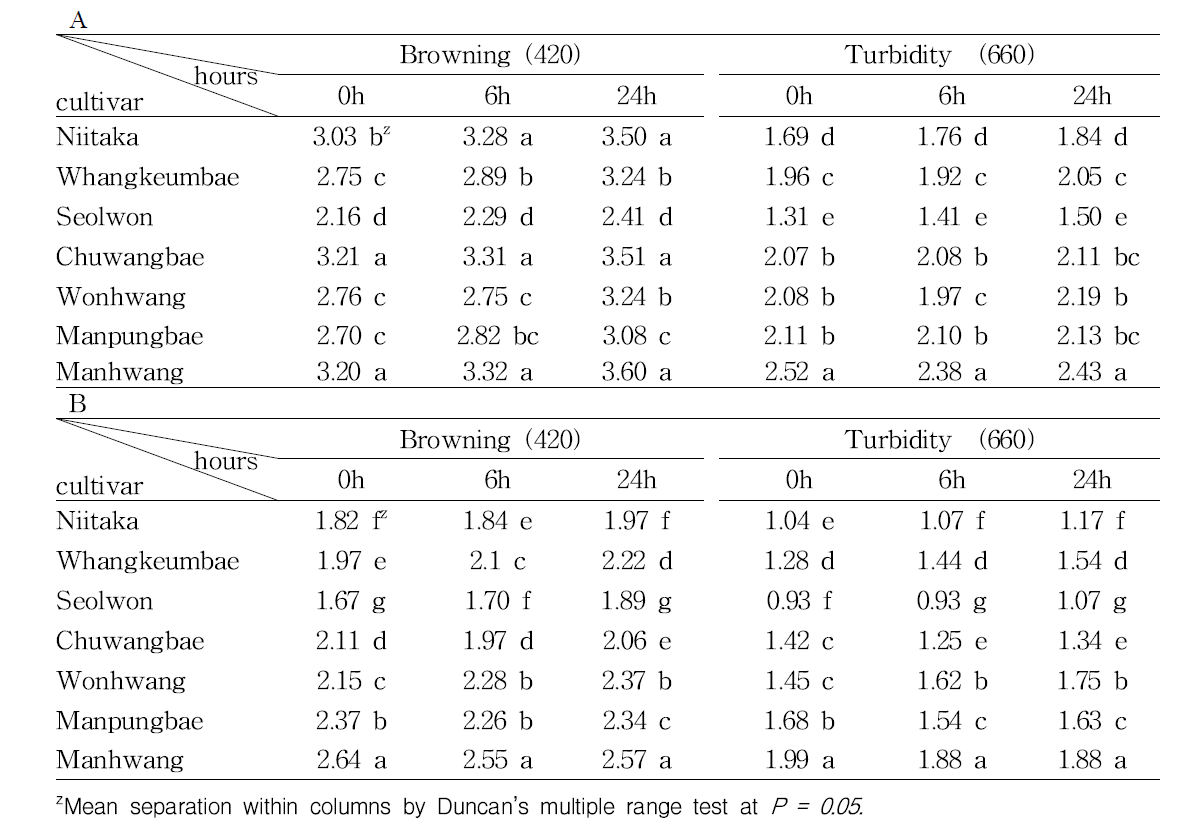 Browning and turbidity of pear juice from whole fruit (A) and flesh (B) each cultivar