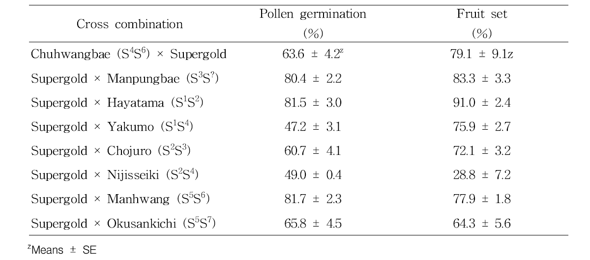 Cross compatibility of ‘Supergold’ (2012)