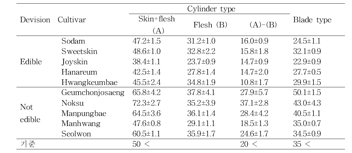 Firmness (N) of pear skin and flesh by cylinder and blade type plunger of texture analyzer for selection standard
