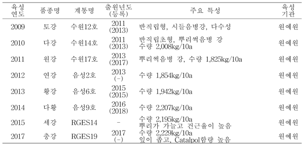 지황(Rehmannia glutinosa) 육성 품종(2009∼2017년)