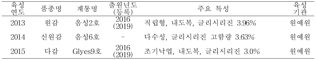 감초 종간교잡(Glycyrrhiza uralensis × G. glabra) 육성 품종(2013∼2015년)