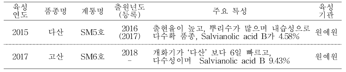 단삼(Salvia miltiorrhiza Bunge.) 육성 품종(2015∼2017년)