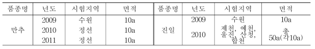 당귀 신품종 이용촉진사업 시험지역