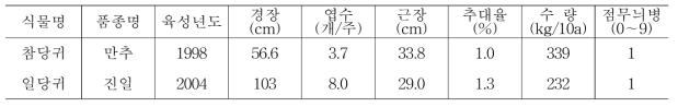 당귀 시험품종의 주요 특성