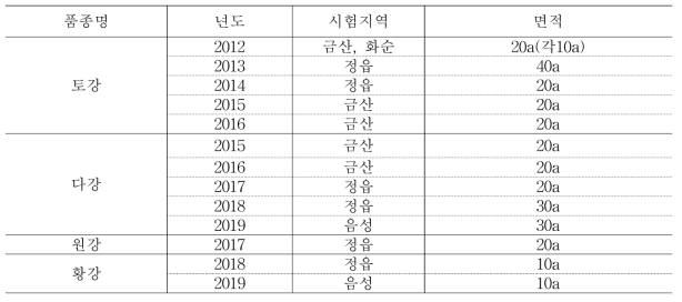 지황 신품종 이용촉진사업 시험지역