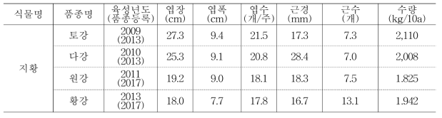 시험 지황 주요 특성