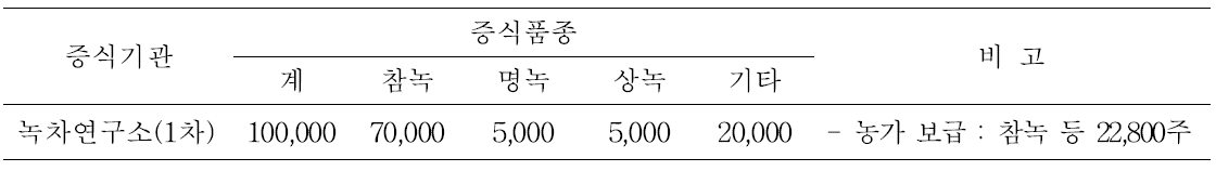 2013년 차나무 묘목 증식 및 보급