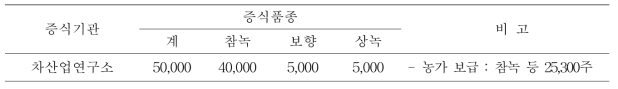 2016년 차나무 묘목 증식 및 보급