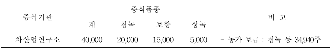 2018년 차나무 묘목 증식 및 보급