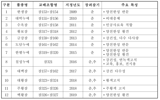 2009~2019년 누에 품종 육성 현황