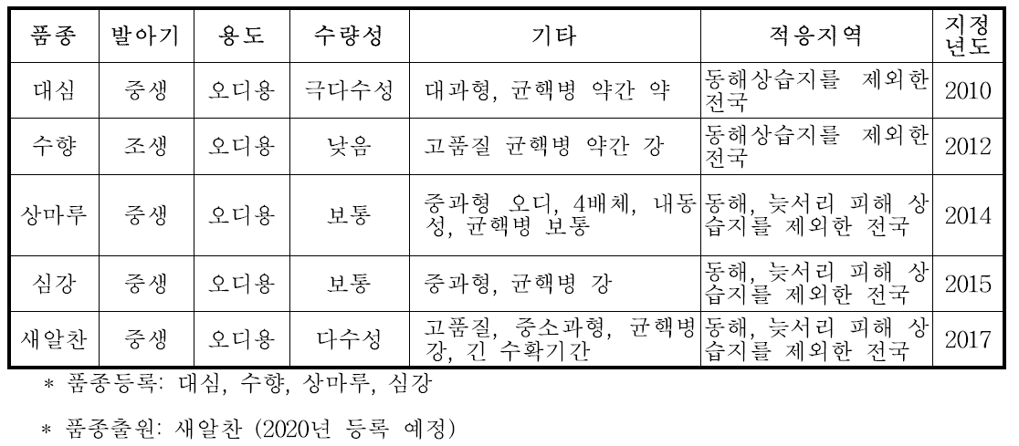 2009~2019년 뽕나무 품종 육성 현황 (출원 및 등록)