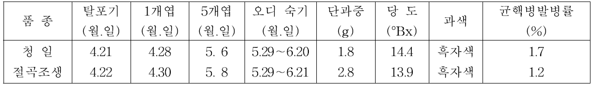 2009년 청일뽕 및 절곡조생의 생육조사