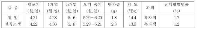 2006~2009년 청일뽕 및 절곡조생의 지역별 수량 비교