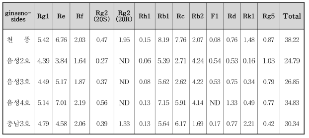2014 인삼 공시 계통별 ginsenoside 함량분석(6년생)