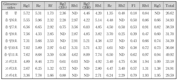 2015 인삼 공시 계통별 ginsenoside 함량 분석(6년생)