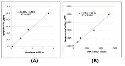 Microplat법(A)과 HPTLC 분석법(B)을 이용한 희석배수별 라이코핀 표준시약 함량 측정