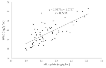시트룰린 함량 분석을 위한 Microplate법과 UPLC 분석법 간의 상관관계