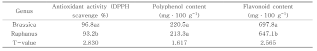 배추과에서 배추속 및 무속의 항산화 활성, 폴리페놀 및 플라보노이드 함량 비교.