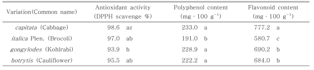 배추속에서 종에 따른 항산화 활성, 폴리페놀 및 플라보노이드 함량 비교.
