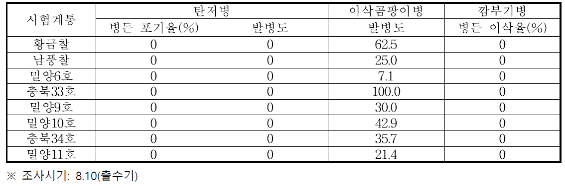 2015년 수수 공시계통 병 발생현황