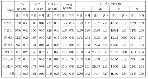 2016년 공시계통 무기성분 및 일반성분 함량