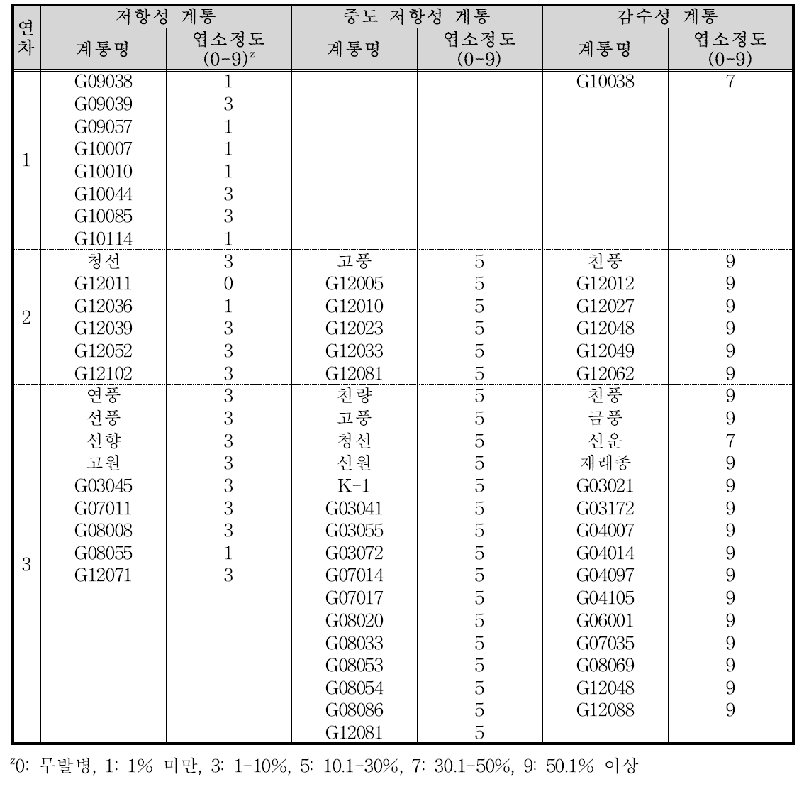 엽소정도에 따른 고온 저항성, 중도 저항성, 감수성 계통 선발