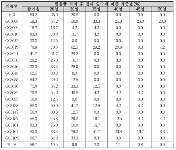 계통별 뿌리썩음병원균 접종 경과 일수별 생존율