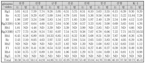 논재배시 품종별 지하부 진세노사이드 분석 결과(5년생, 이식, 백삼)