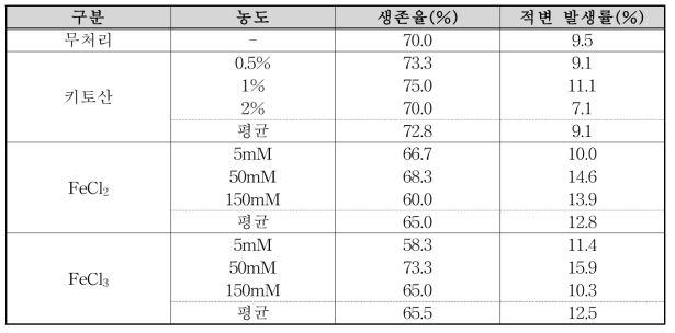 인삼 적변저항성 검정을 위한 화학제 처리별 적변 발생 정도