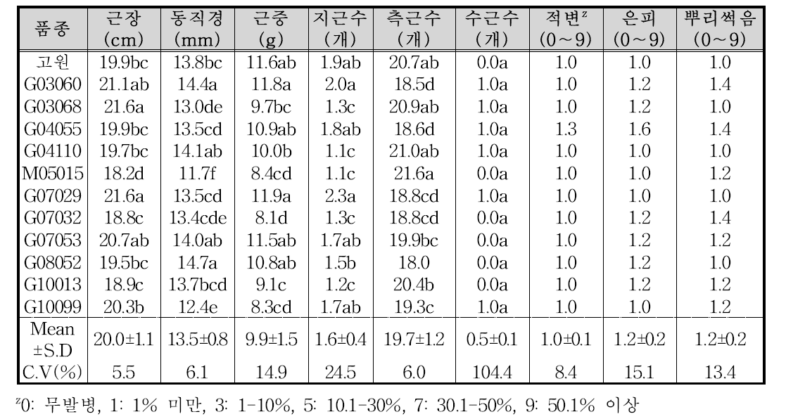 논․직파 재배시 주요 계통별 지하부 생육 및 생리장해 정도(2년생)