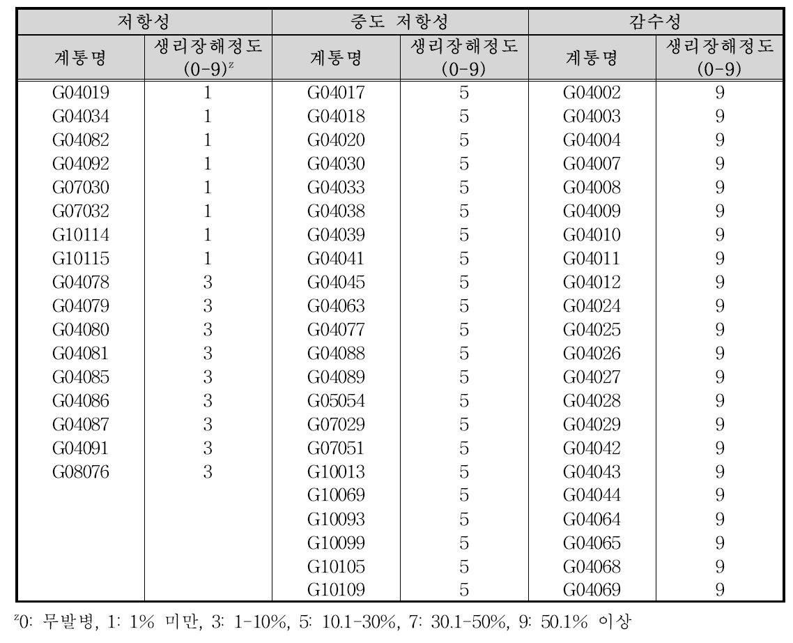 논·직파재배 시 주요 우량계통의 생육 및 생리장해 정도