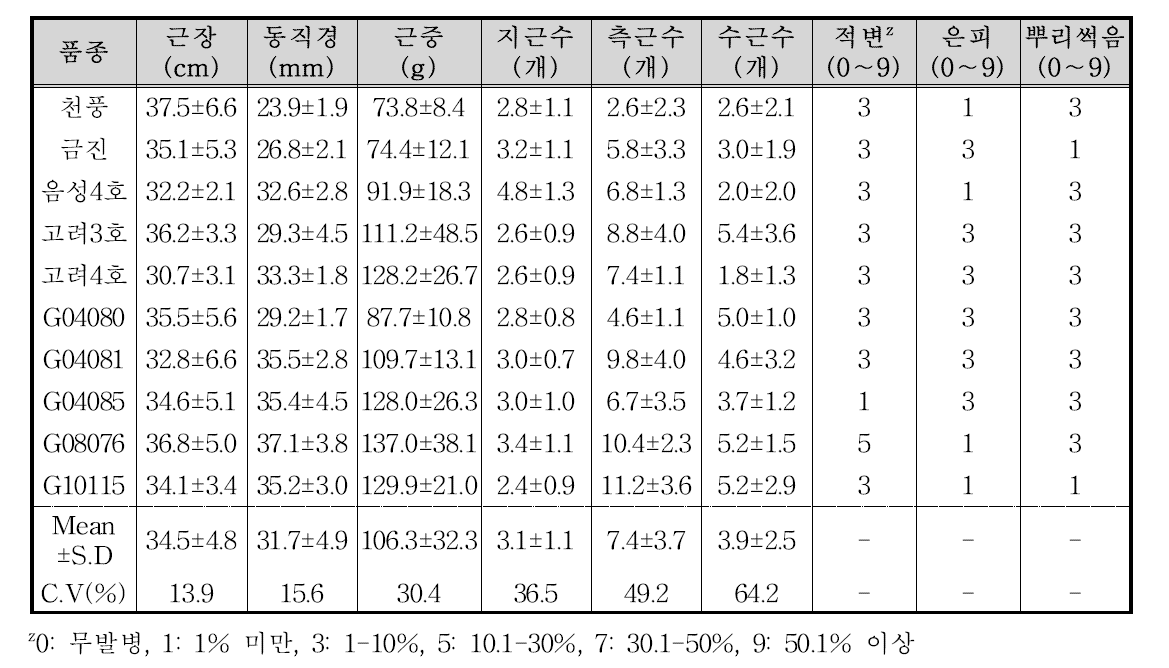 논·직파재배 시 주요 우량계통의 생육 및 생리장해 정도