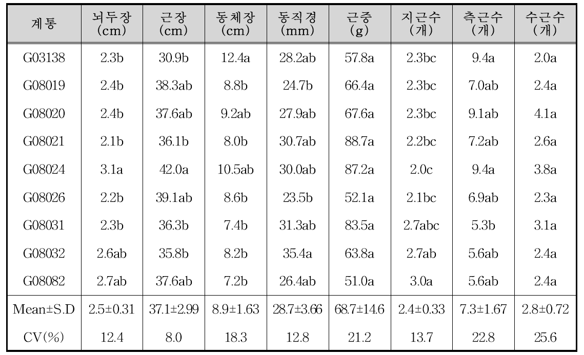 지하부 생육 우수 계통 선발 : G03138 등 9계통