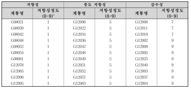 적변저항성 계통 선발(6년근, 5년차)