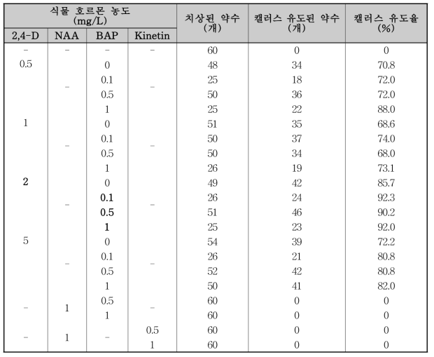 호르몬 종류와 농도에 따른 캘러스 유도율