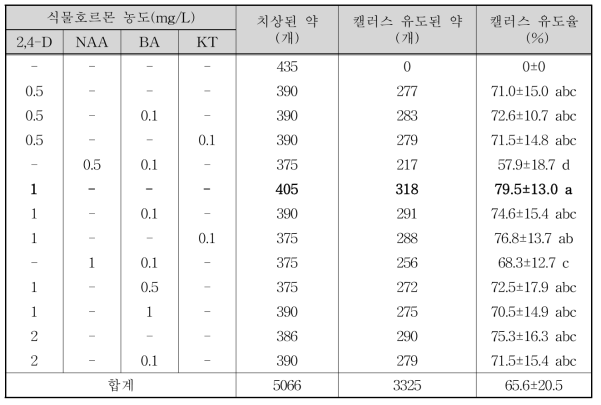 식물호르몬 조성별 캘러스 유도율