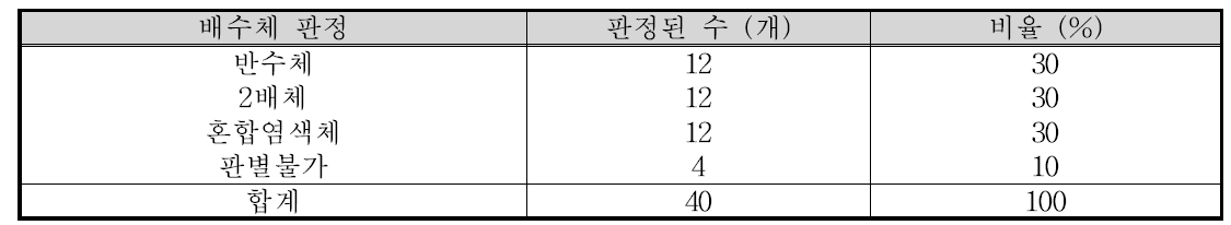 약배양 유래 캘러스 염색체 수 검정 결과