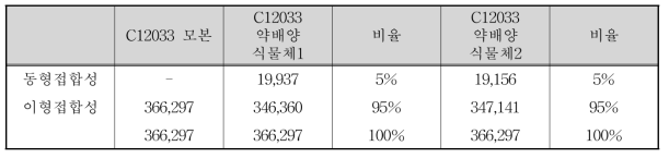 F1(C12033)의 모체 및 약배양 식물체의 Next Generation Sequence 분석 결과