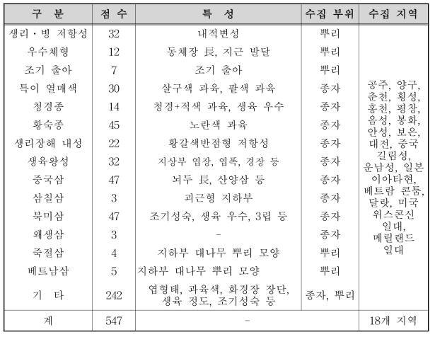 인삼 유전자원 수집 현황