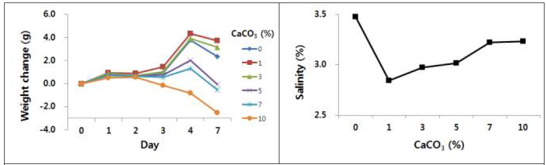 3.5% 염분이 포함된 사료 내 탄산칼슘 농도별 처리 후 충체 무게 변화 (좌측) 및 동애등에 사육 7일 후 사료내 염분량(우측)