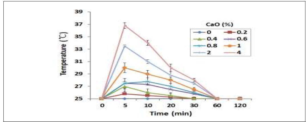 생석회(CaO)의 농도별 처리에 의한 시간별 사료 내 온도변화율