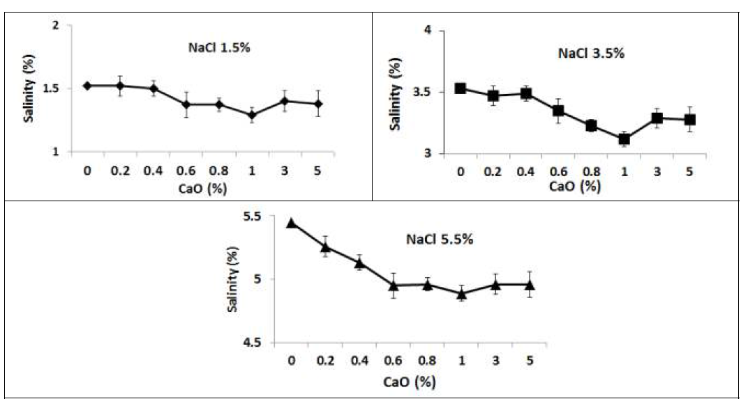 염분(1.5, 3.5 및 5.5%)이 포함된 사료 내 생석회(CaO)을 농도별 처리한 다음 동애등에 사육 6일 후 사료내 염분함량 분석