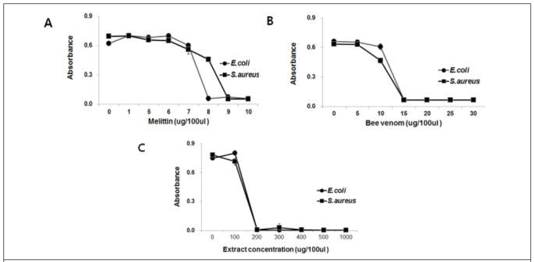 melittin 및 봉독(bee venome) 대비 동애등에 유래 항균활성추출물의 E. coli 및 S. aureus에 대한 최저성장저해농도(MIC) 분석. A: melittin, B: 봉독, C: 동애등에 항균활성 추출물