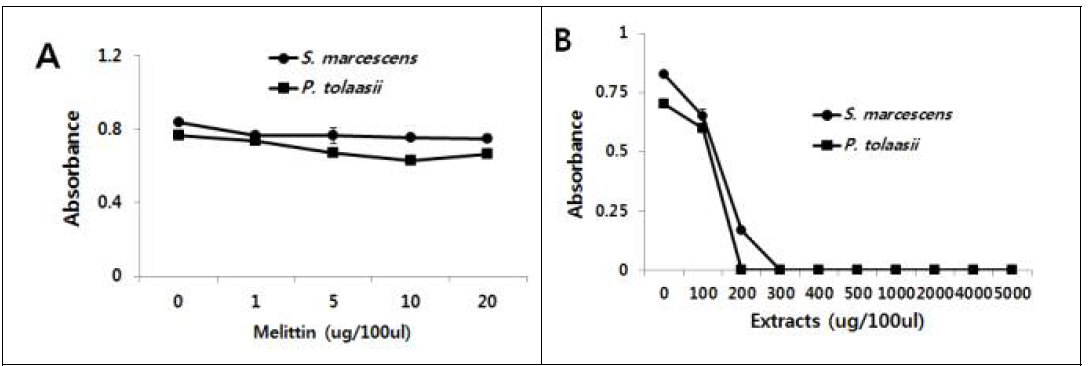 Melittin 대비 동애등에 유래 항균활성추출물의 항균펩타이드 내성균 (Serratia marcescens 및 P. tolaasii)s에 대한 항균활성 분석