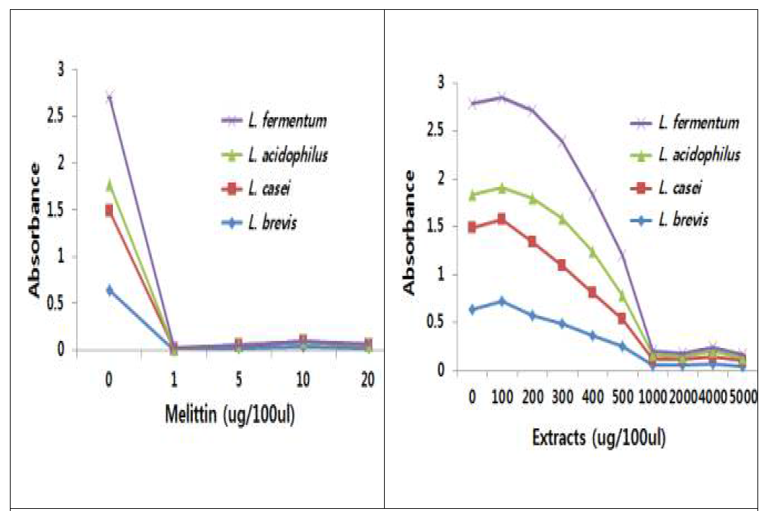 Melittin 대비 동애등에 유래 항균활성추출물의 L. brevis, L. casei, L. acidophilus 및 L. fermentum 유산균 4종에 대한 선택적 저해 활성 분석