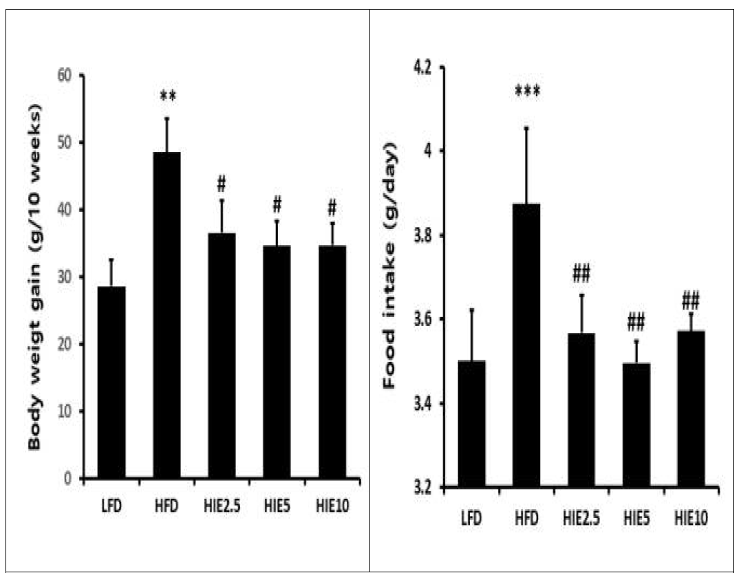 고지방식(HFD) 마우스에서의 사료 내 HIE 농도별 첨가에 의한 체중변화 (좌측) 및 식이 섭취량 변화 분석 (우측)