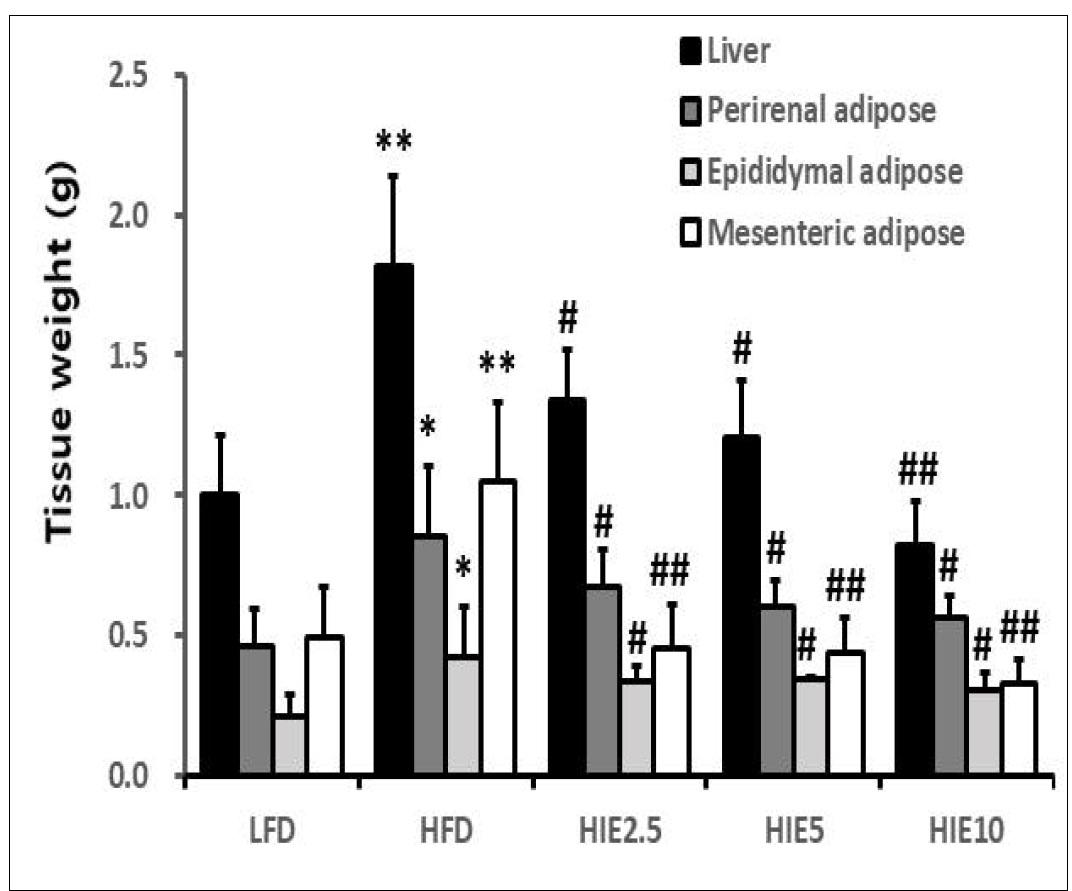 고지방사료(HFD) 내 HIE 농도별 첨가에 의한 간(좌측) 및 지방 조직(우측)의 무게변화